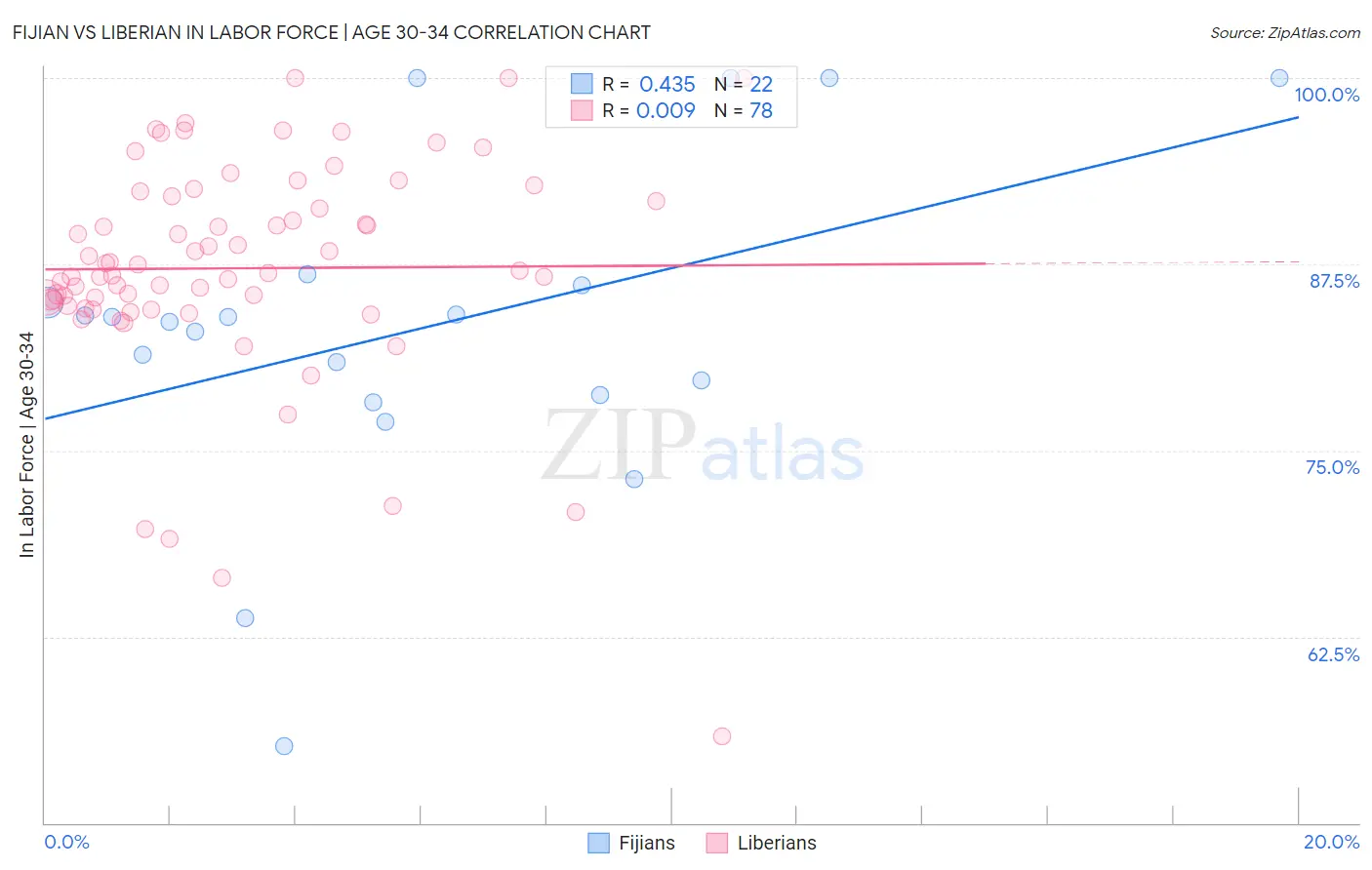 Fijian vs Liberian In Labor Force | Age 30-34