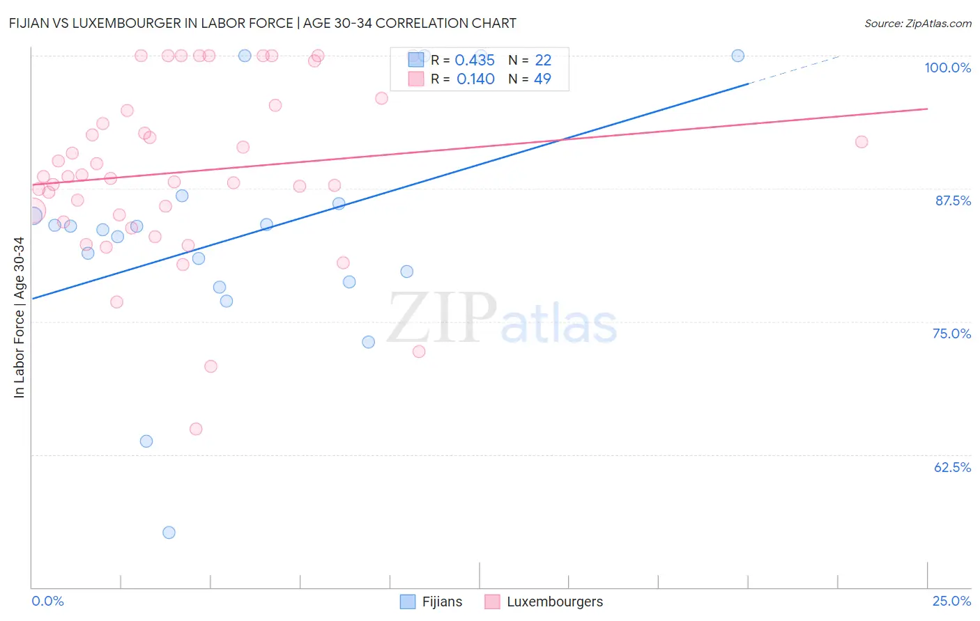 Fijian vs Luxembourger In Labor Force | Age 30-34