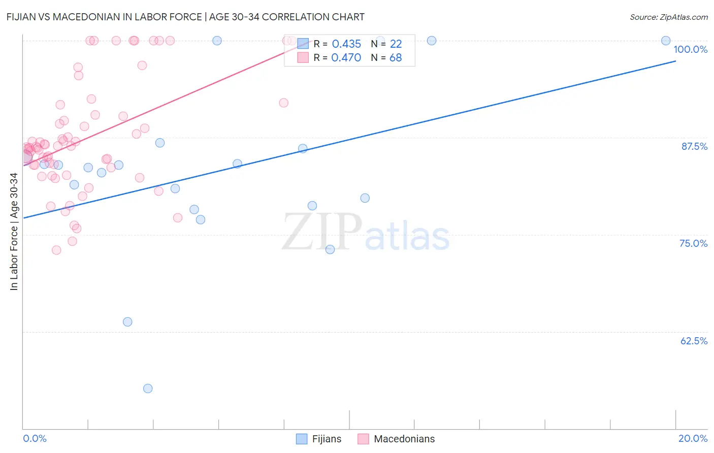 Fijian vs Macedonian In Labor Force | Age 30-34