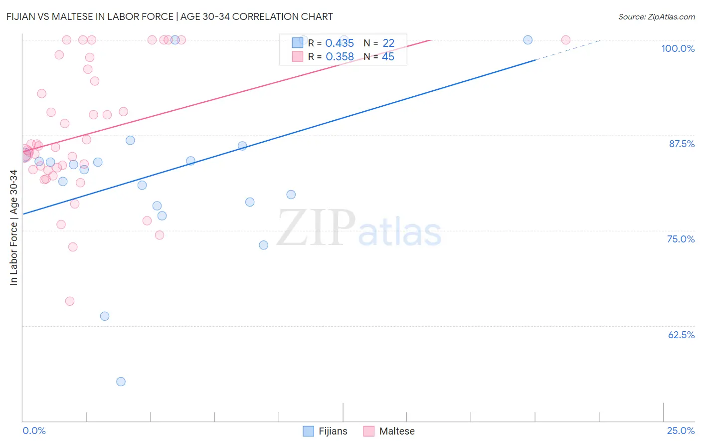 Fijian vs Maltese In Labor Force | Age 30-34