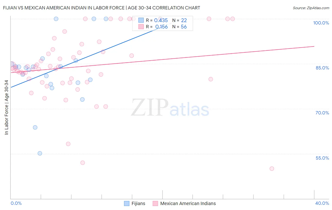 Fijian vs Mexican American Indian In Labor Force | Age 30-34