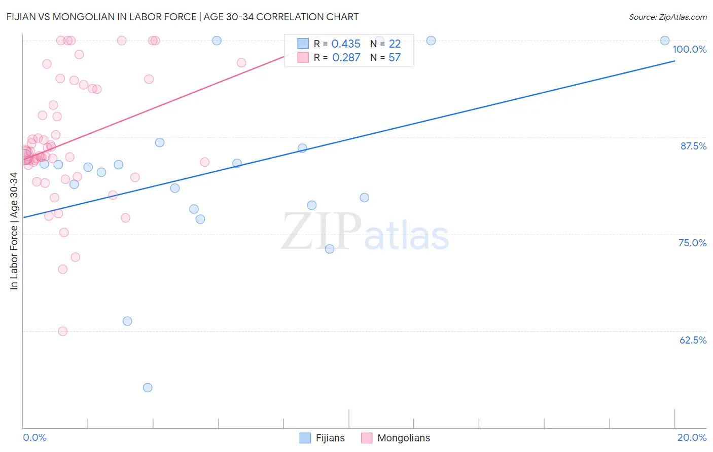 Fijian vs Mongolian In Labor Force | Age 30-34