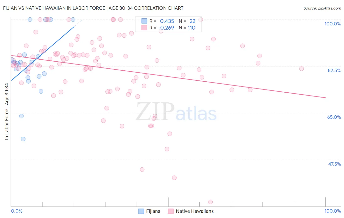 Fijian vs Native Hawaiian In Labor Force | Age 30-34