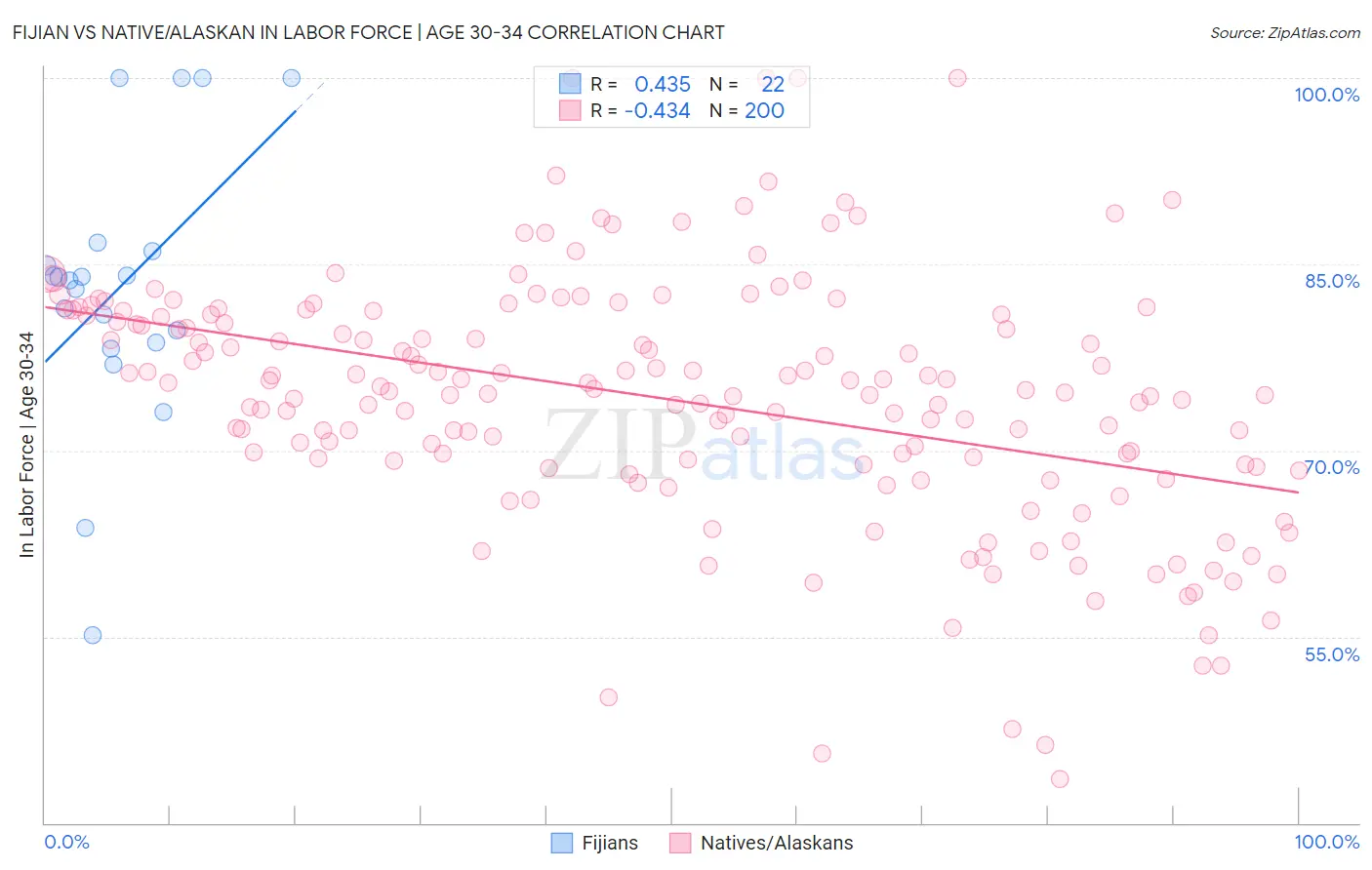 Fijian vs Native/Alaskan In Labor Force | Age 30-34