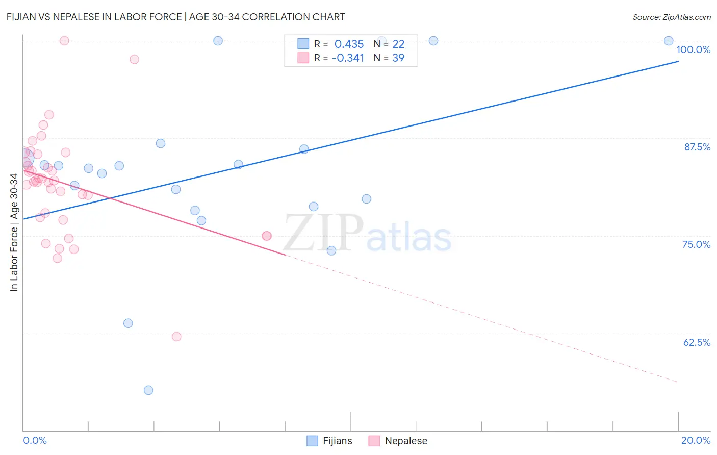 Fijian vs Nepalese In Labor Force | Age 30-34