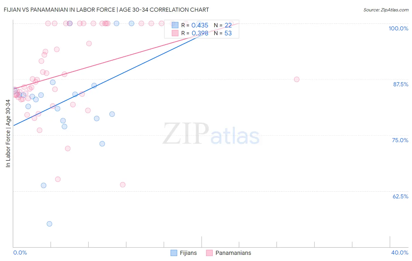 Fijian vs Panamanian In Labor Force | Age 30-34