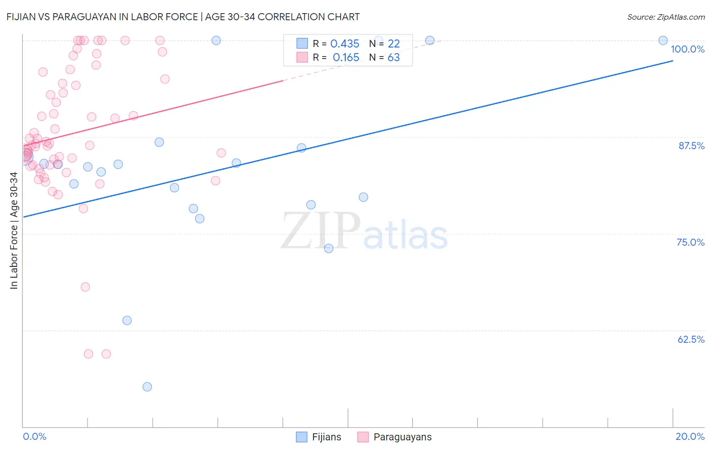 Fijian vs Paraguayan In Labor Force | Age 30-34