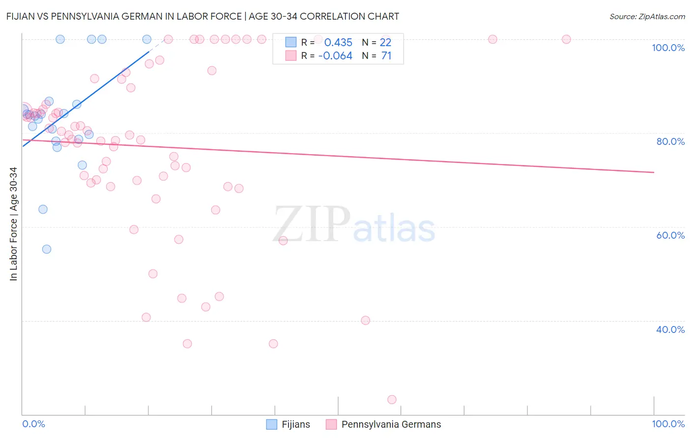 Fijian vs Pennsylvania German In Labor Force | Age 30-34