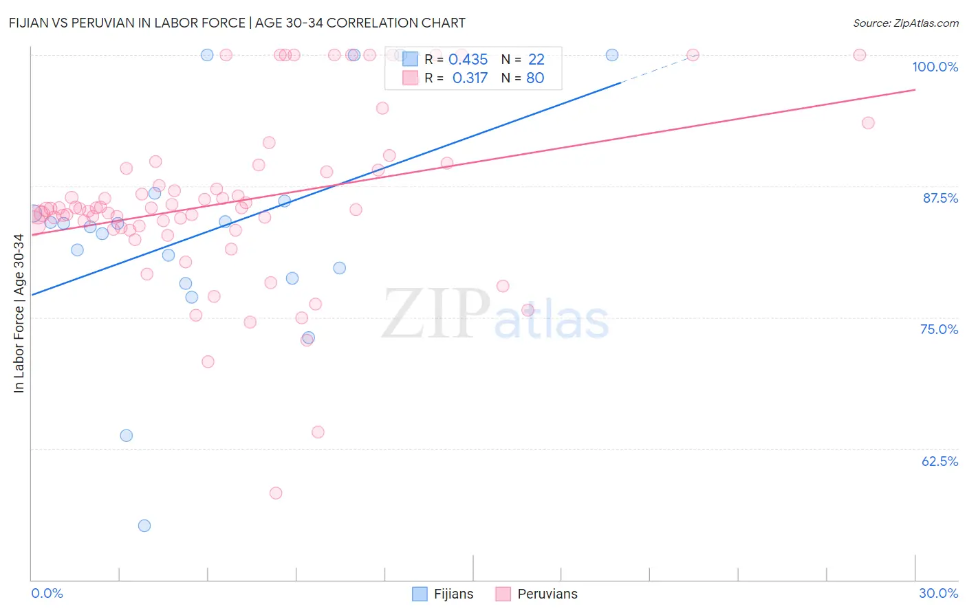Fijian vs Peruvian In Labor Force | Age 30-34