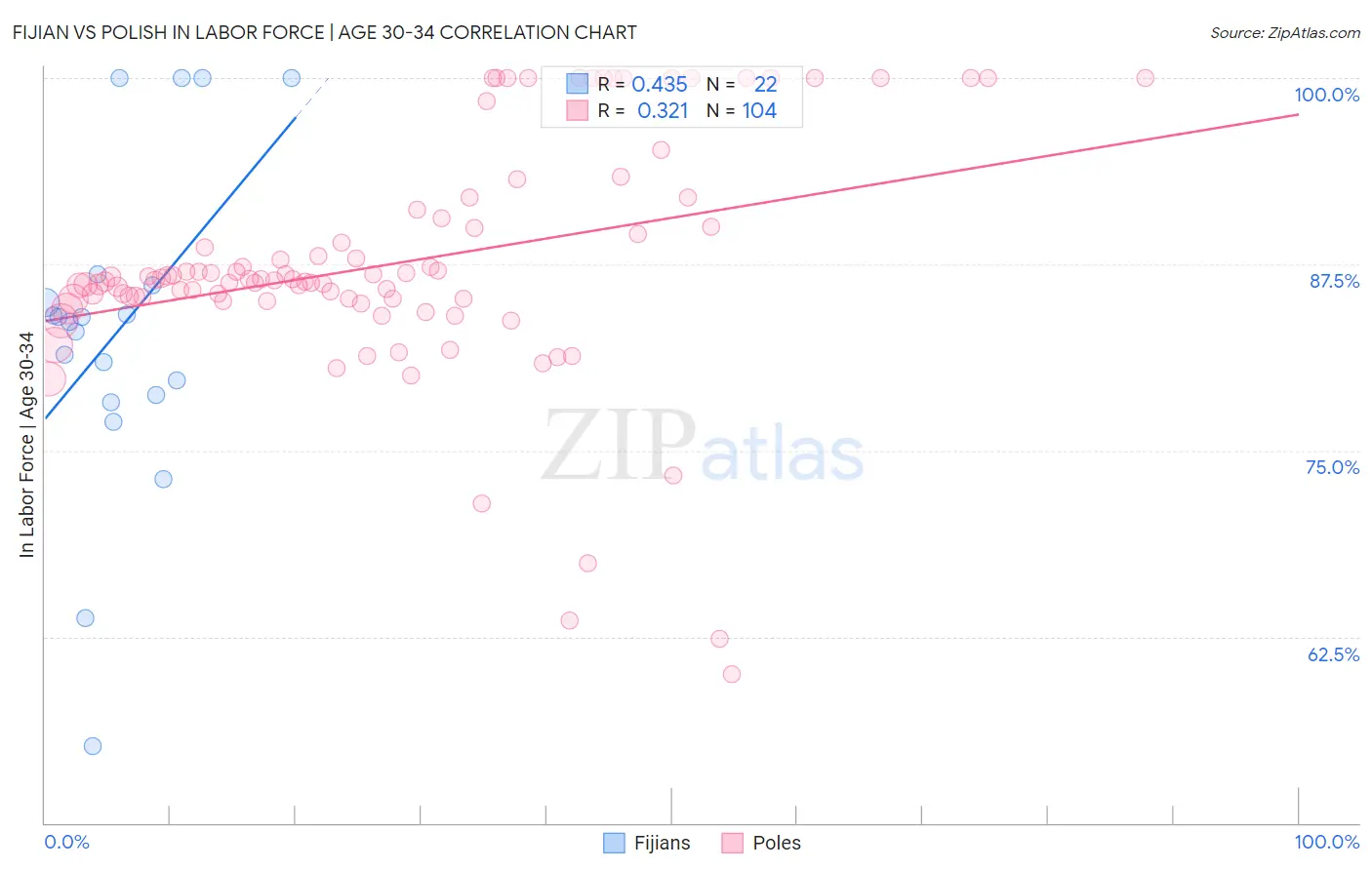 Fijian vs Polish In Labor Force | Age 30-34