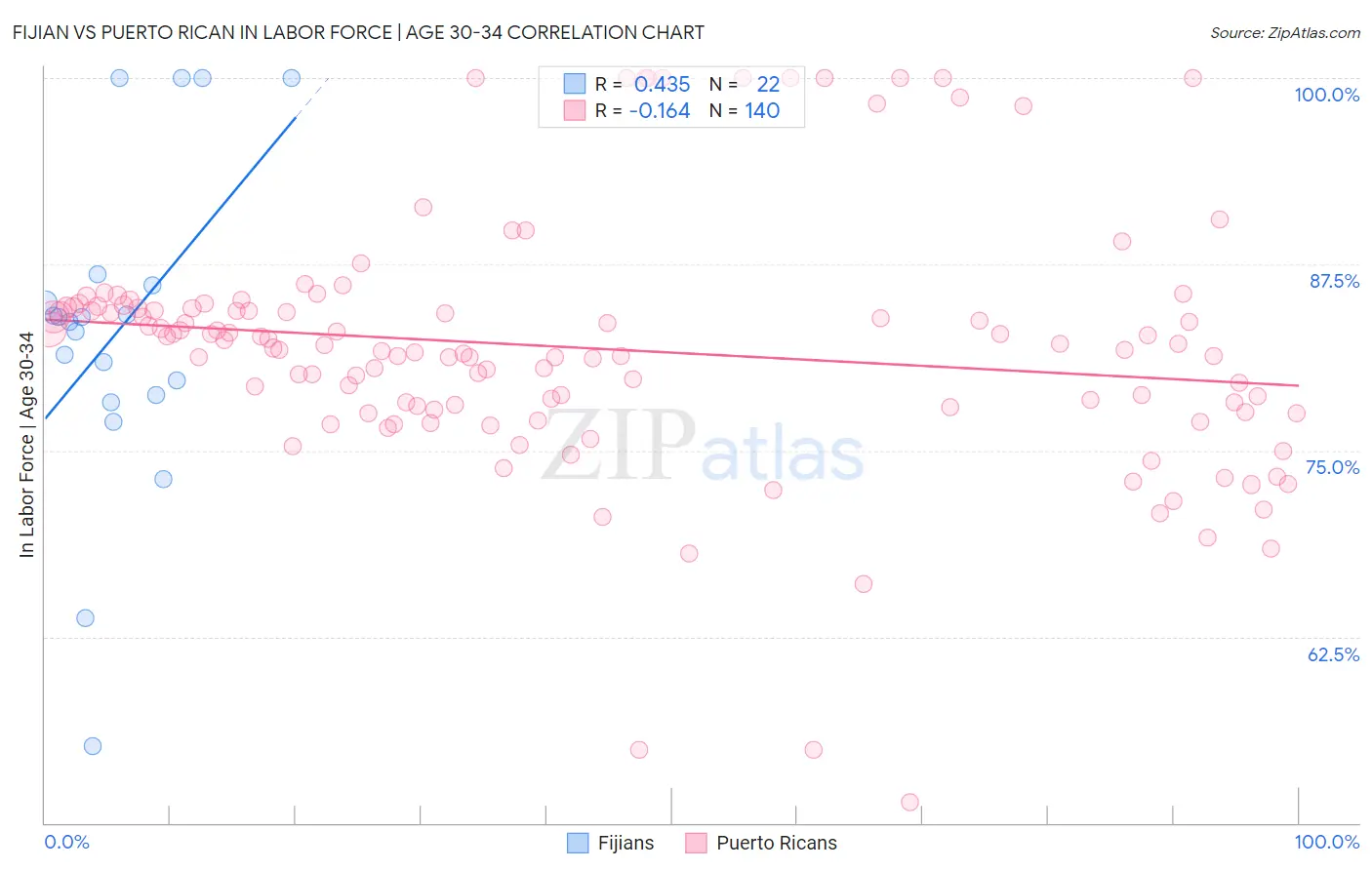 Fijian vs Puerto Rican In Labor Force | Age 30-34