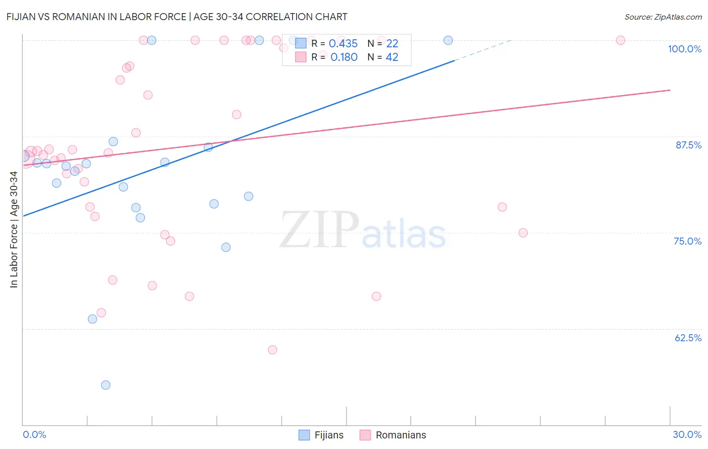 Fijian vs Romanian In Labor Force | Age 30-34