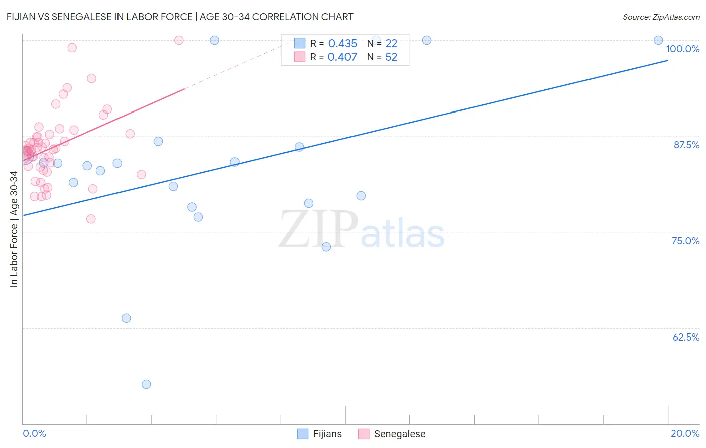 Fijian vs Senegalese In Labor Force | Age 30-34