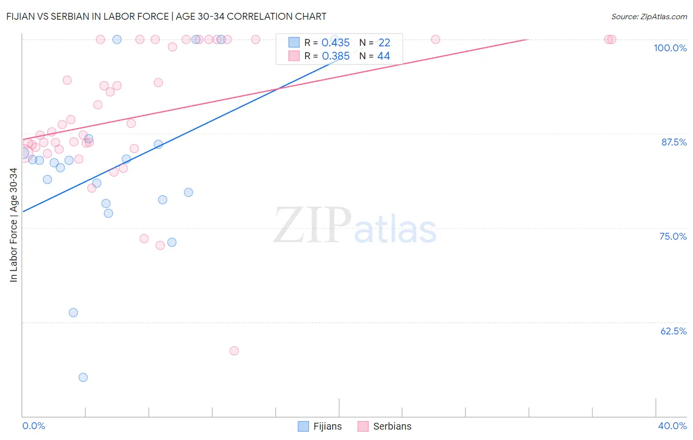 Fijian vs Serbian In Labor Force | Age 30-34