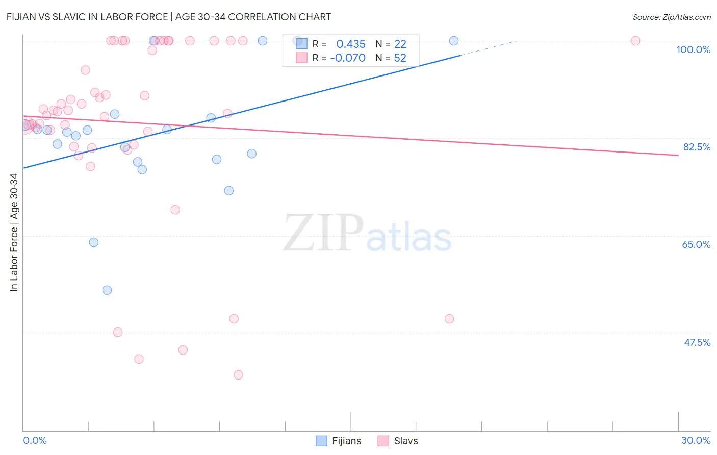 Fijian vs Slavic In Labor Force | Age 30-34