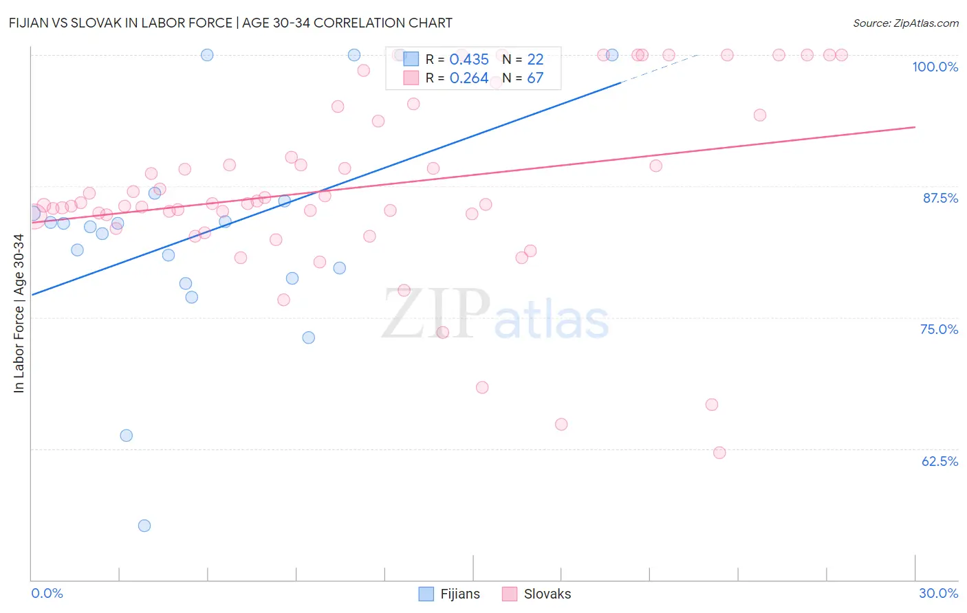 Fijian vs Slovak In Labor Force | Age 30-34