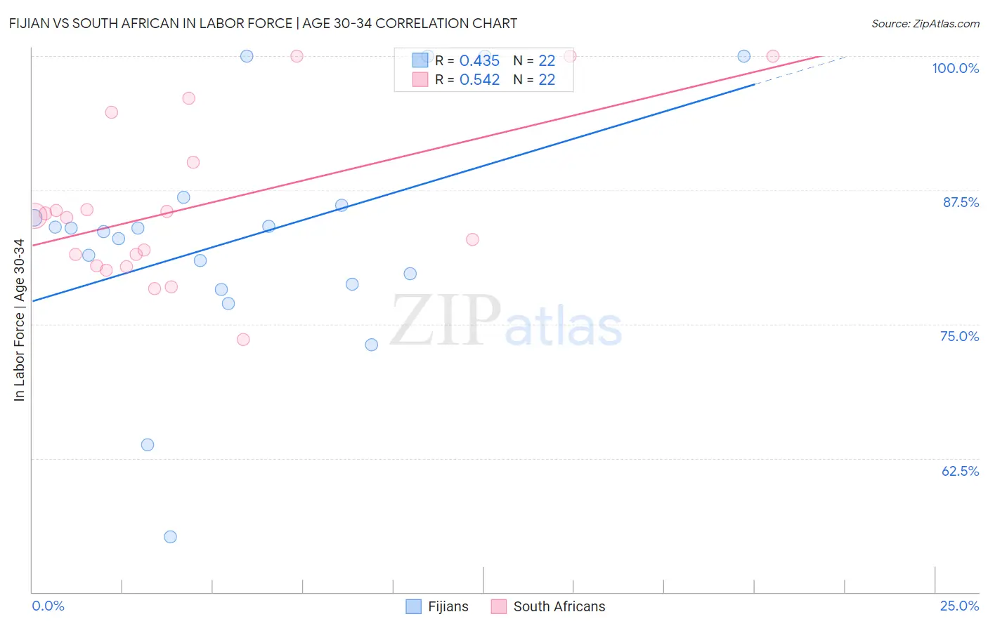 Fijian vs South African In Labor Force | Age 30-34