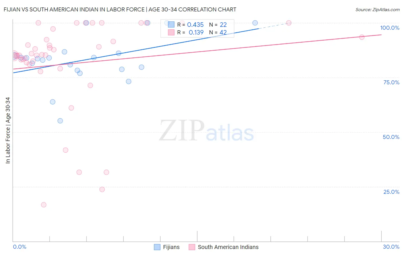 Fijian vs South American Indian In Labor Force | Age 30-34