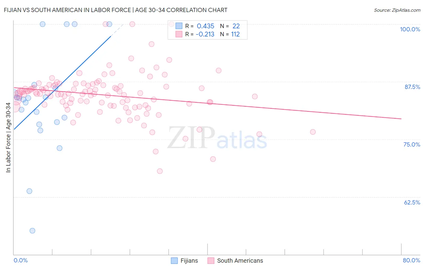 Fijian vs South American In Labor Force | Age 30-34
