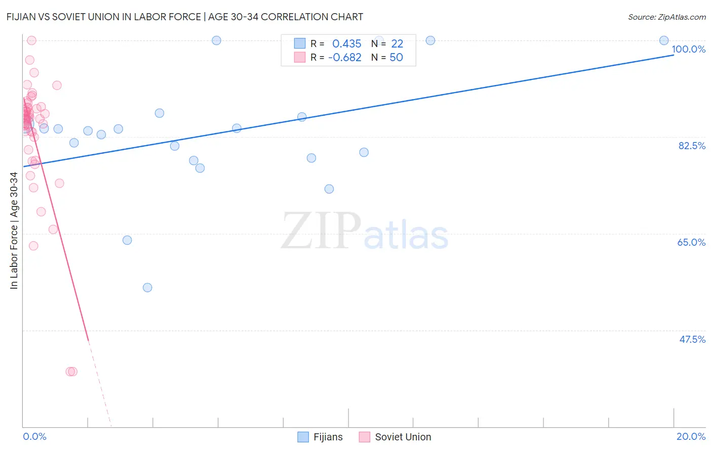 Fijian vs Soviet Union In Labor Force | Age 30-34