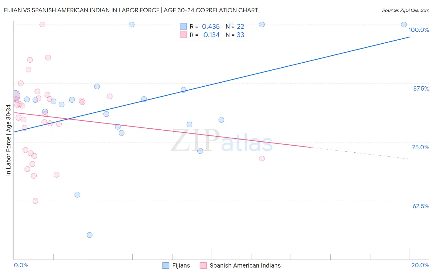 Fijian vs Spanish American Indian In Labor Force | Age 30-34