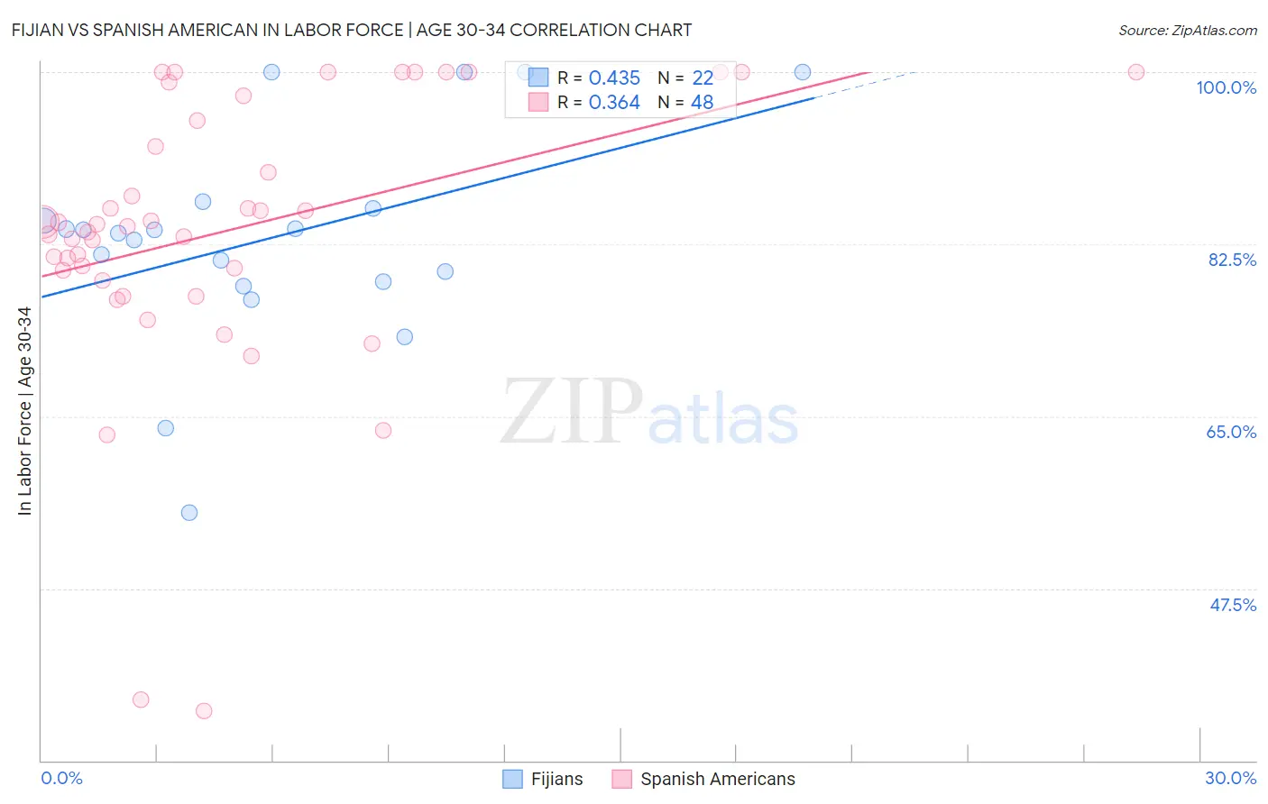 Fijian vs Spanish American In Labor Force | Age 30-34