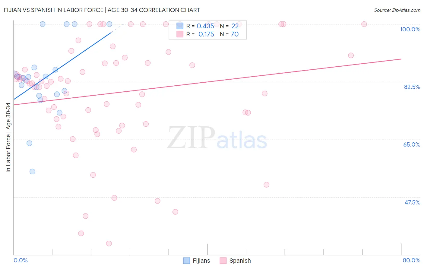 Fijian vs Spanish In Labor Force | Age 30-34