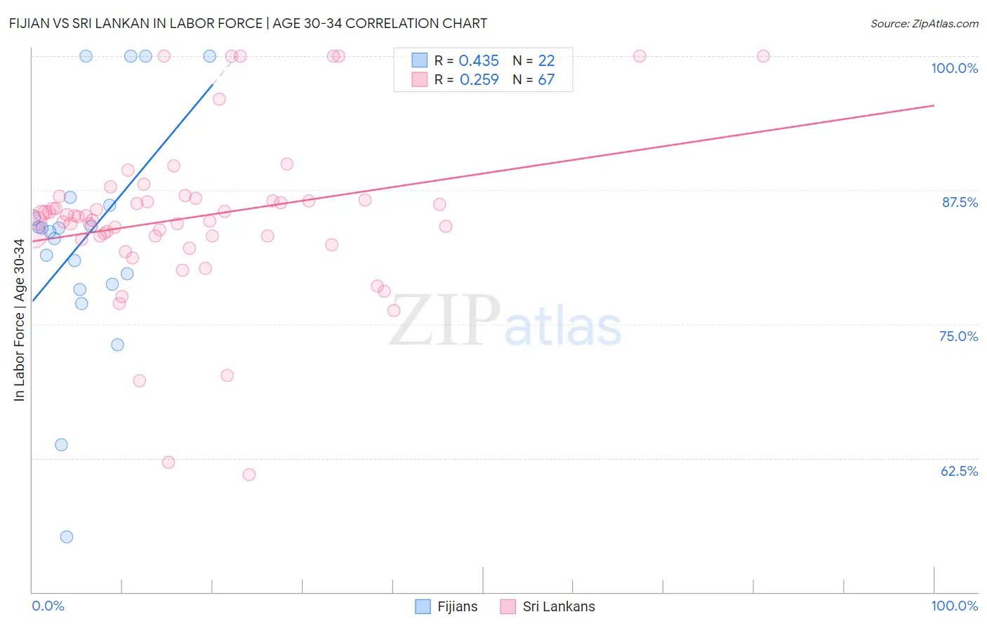 Fijian vs Sri Lankan In Labor Force | Age 30-34