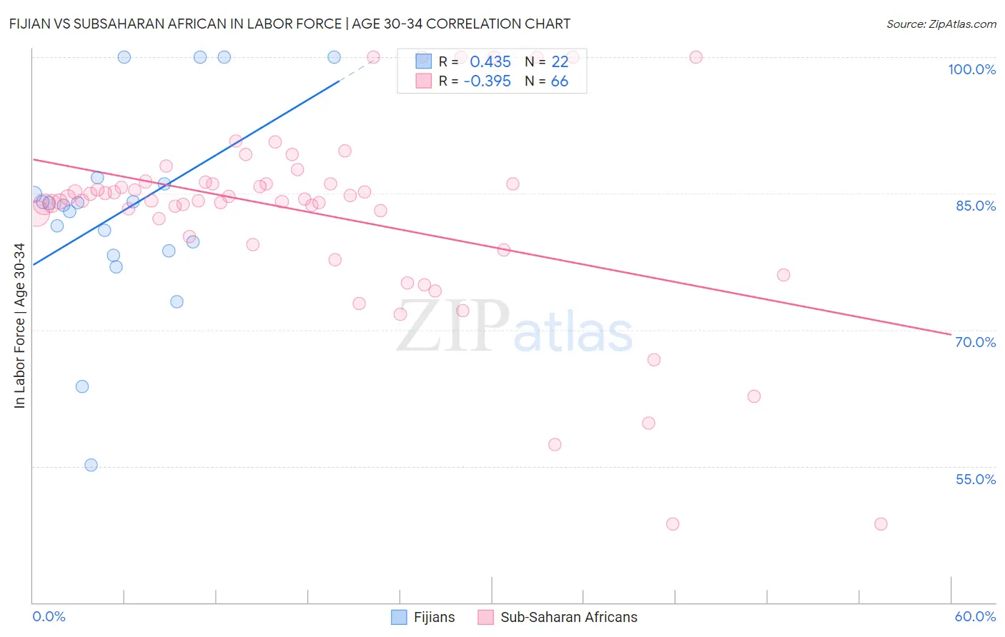 Fijian vs Subsaharan African In Labor Force | Age 30-34