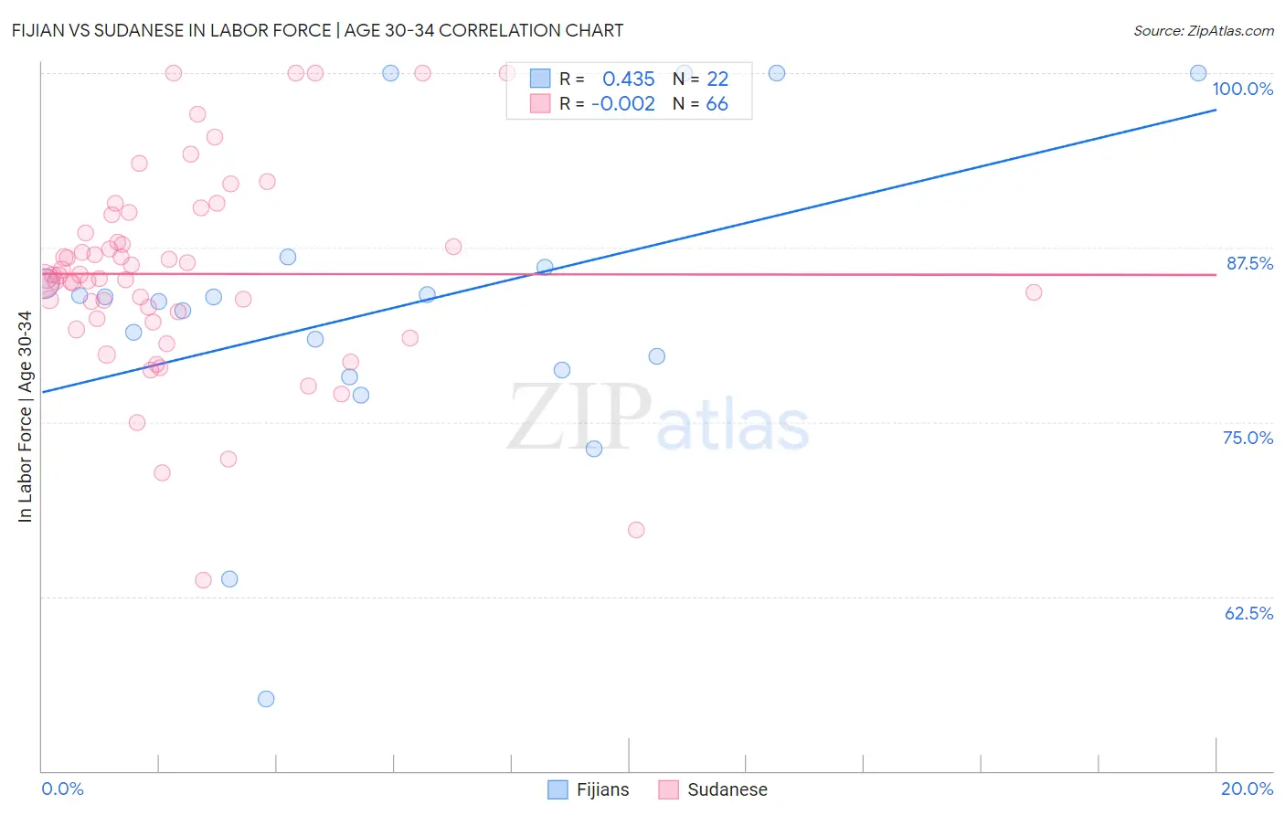 Fijian vs Sudanese In Labor Force | Age 30-34