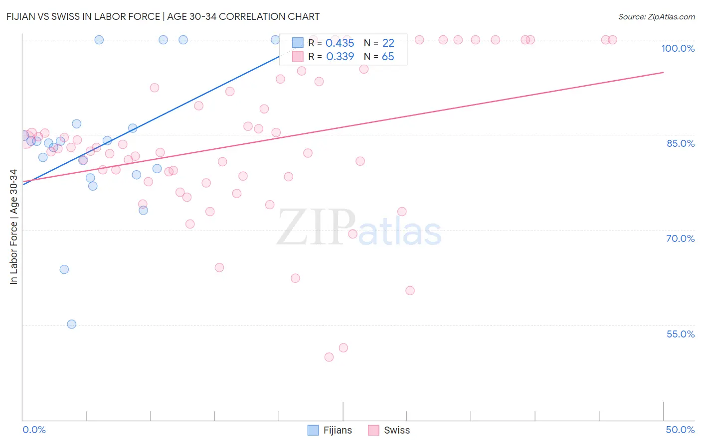 Fijian vs Swiss In Labor Force | Age 30-34