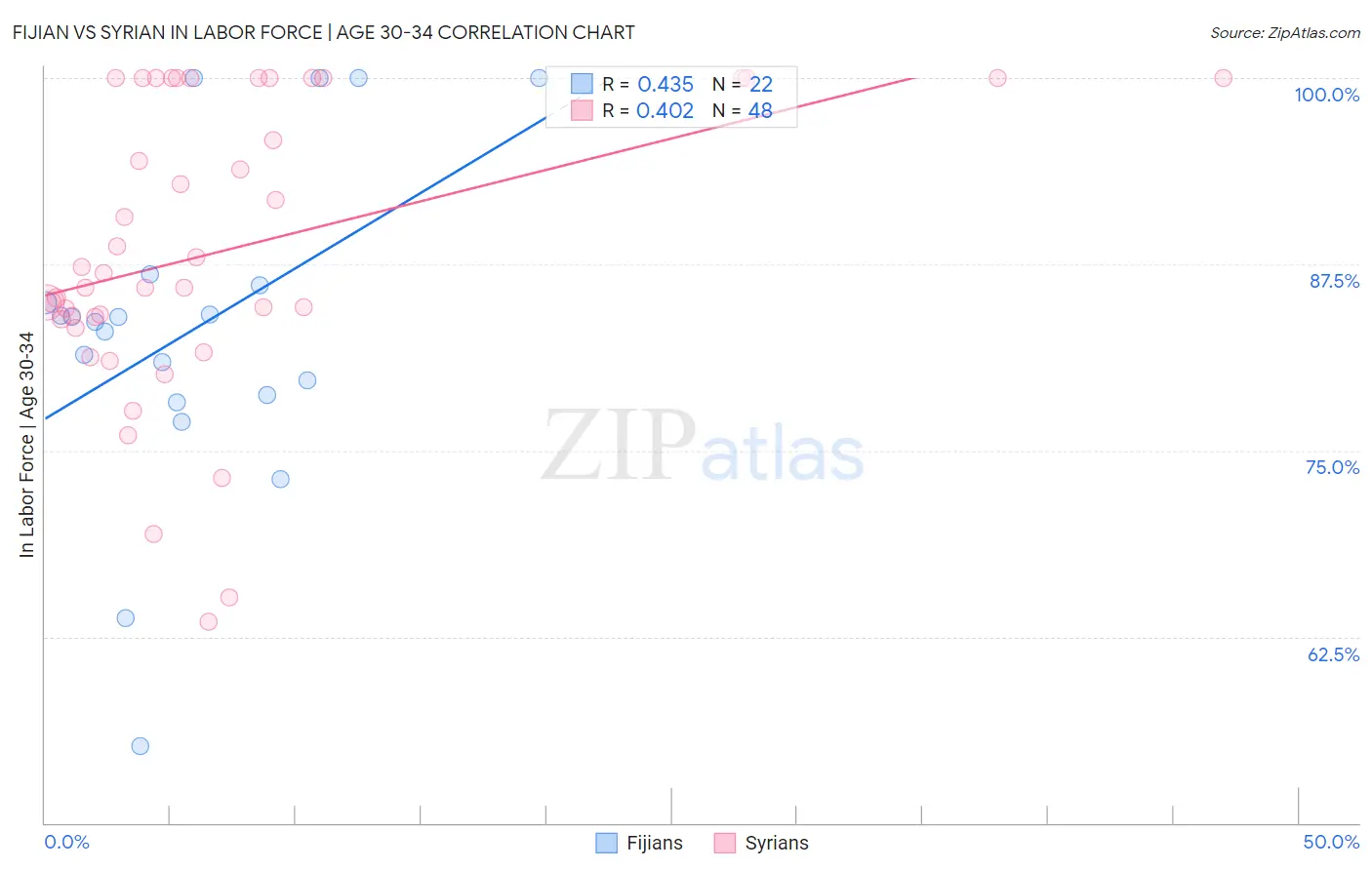 Fijian vs Syrian In Labor Force | Age 30-34