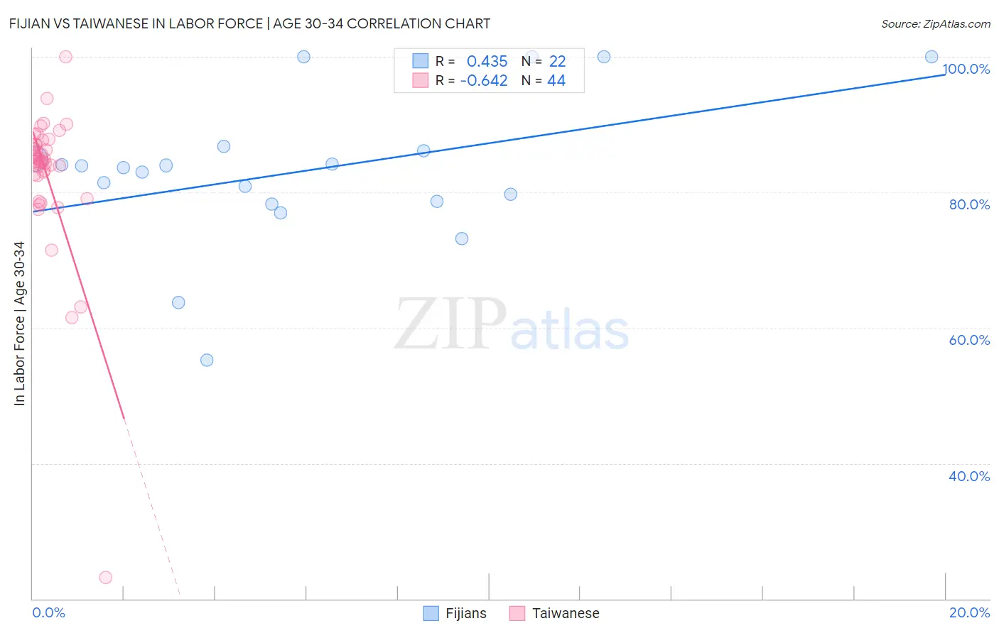 Fijian vs Taiwanese In Labor Force | Age 30-34