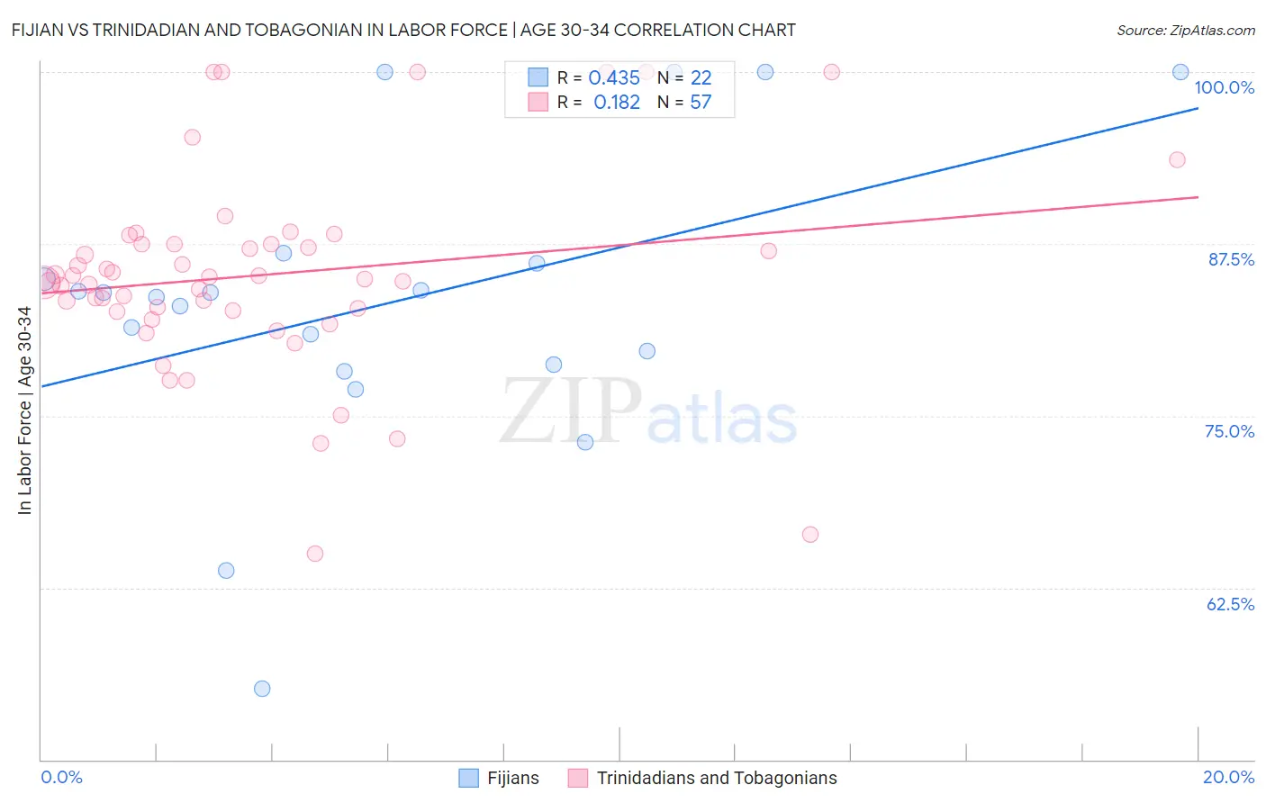 Fijian vs Trinidadian and Tobagonian In Labor Force | Age 30-34