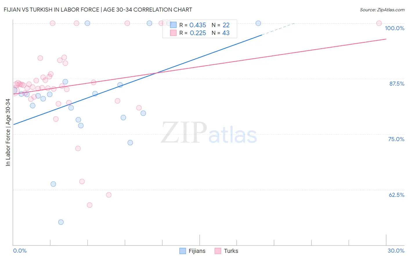 Fijian vs Turkish In Labor Force | Age 30-34