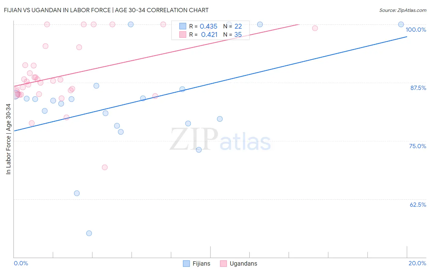 Fijian vs Ugandan In Labor Force | Age 30-34