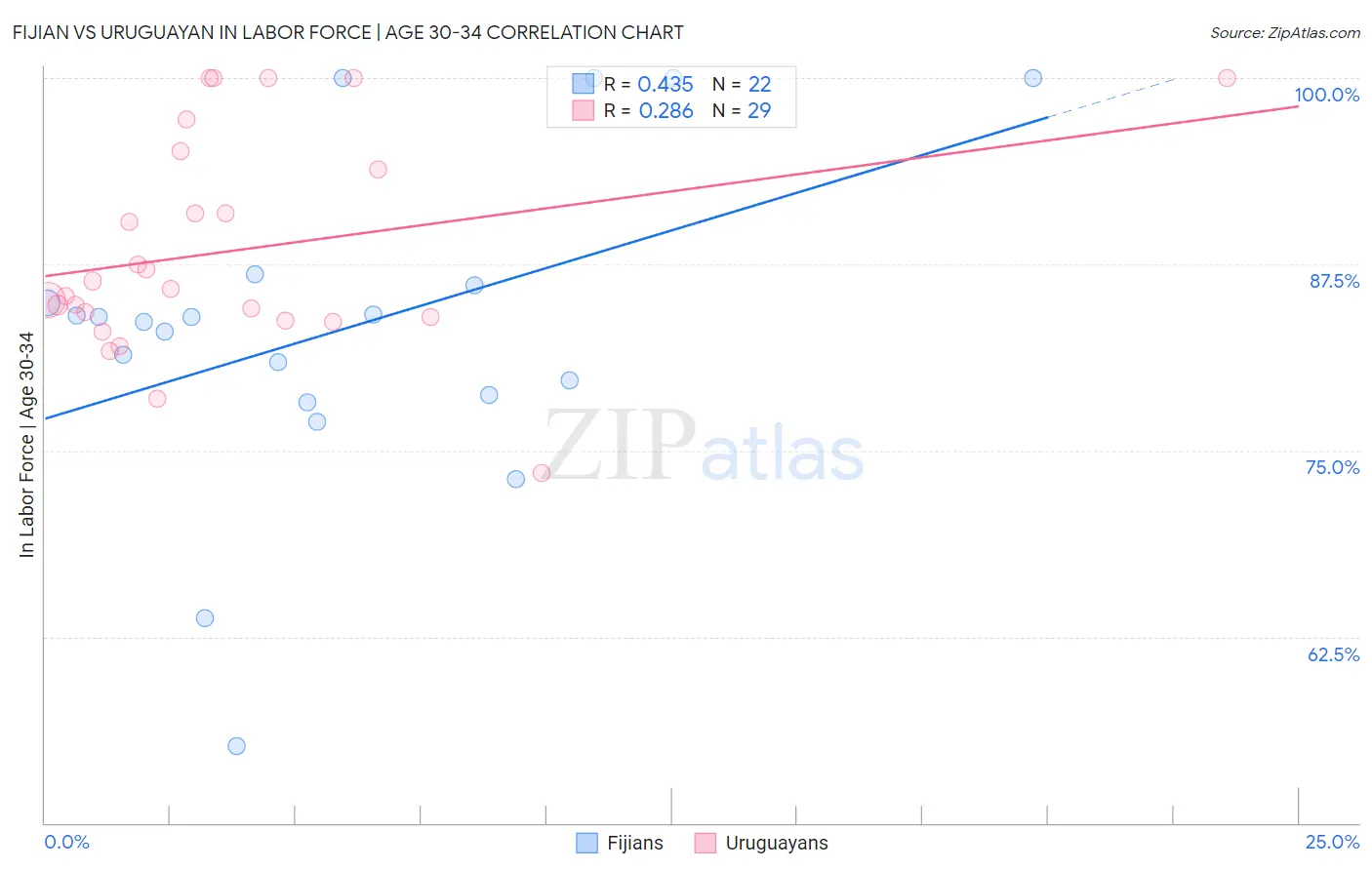 Fijian vs Uruguayan In Labor Force | Age 30-34