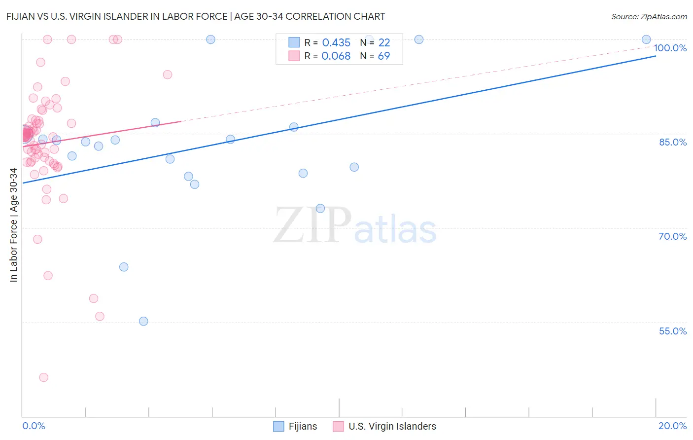 Fijian vs U.S. Virgin Islander In Labor Force | Age 30-34