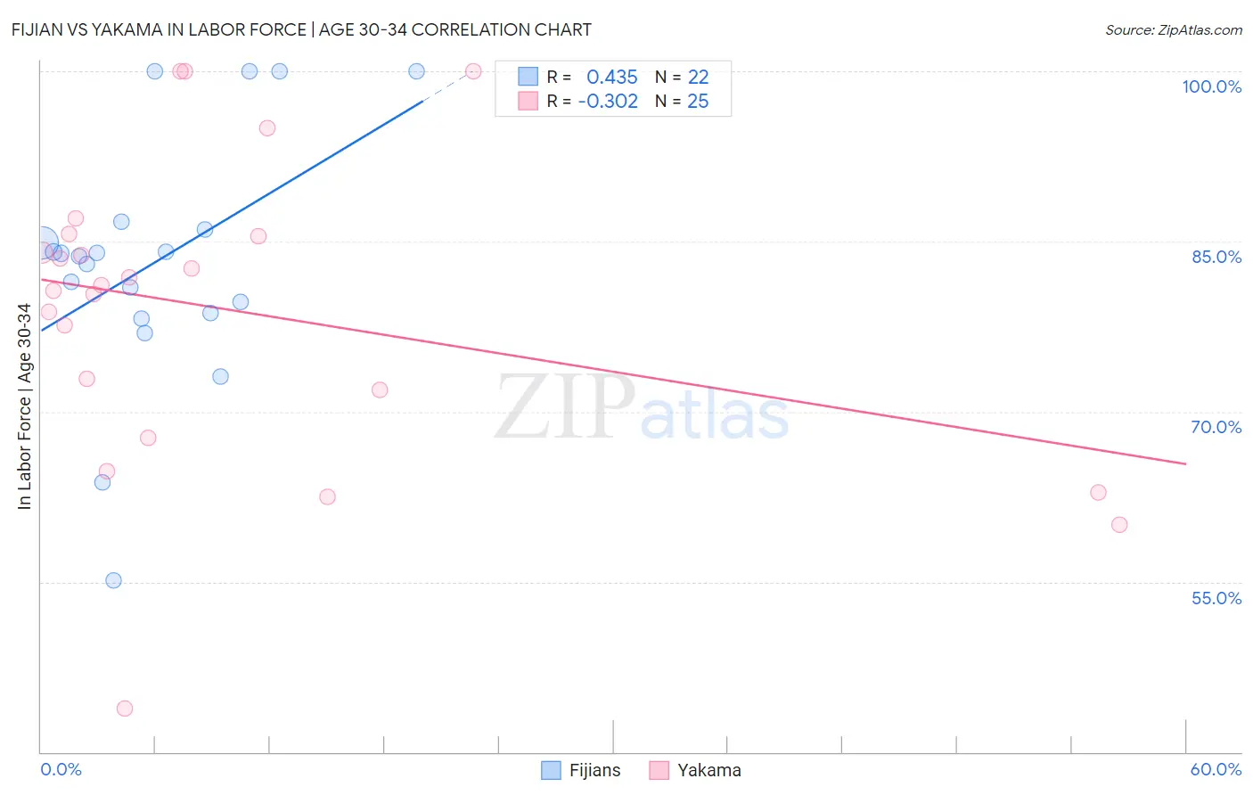 Fijian vs Yakama In Labor Force | Age 30-34