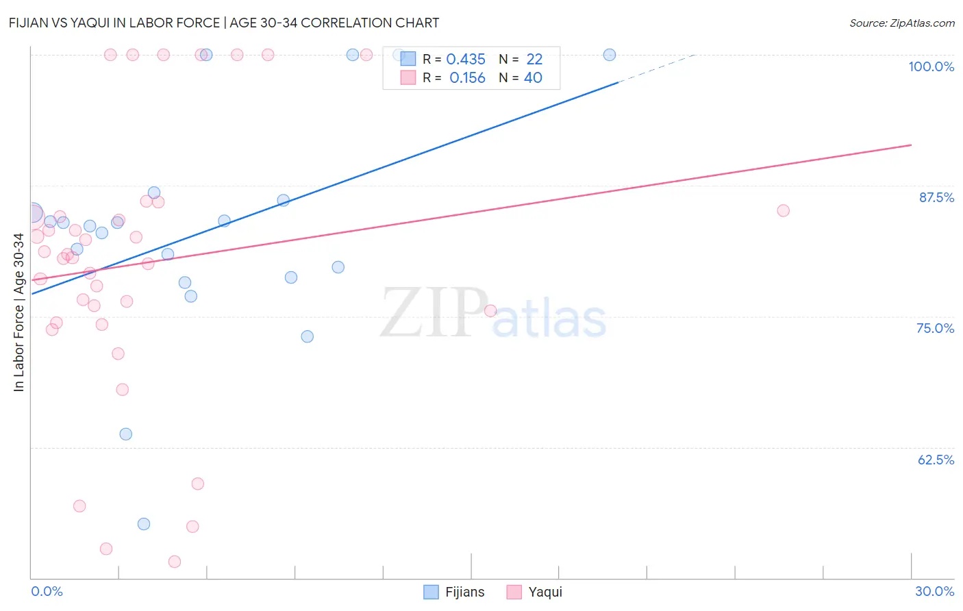 Fijian vs Yaqui In Labor Force | Age 30-34