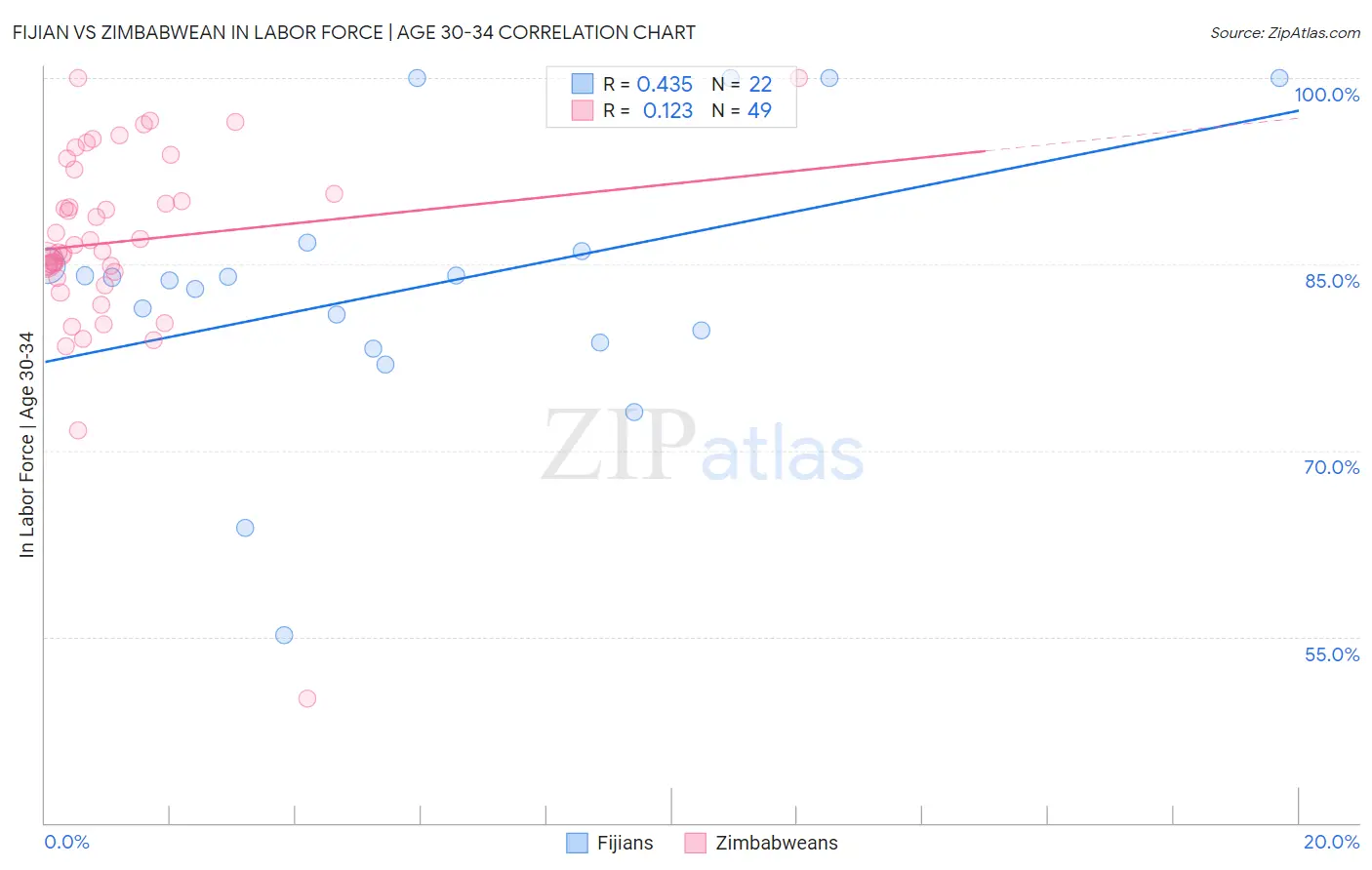 Fijian vs Zimbabwean In Labor Force | Age 30-34