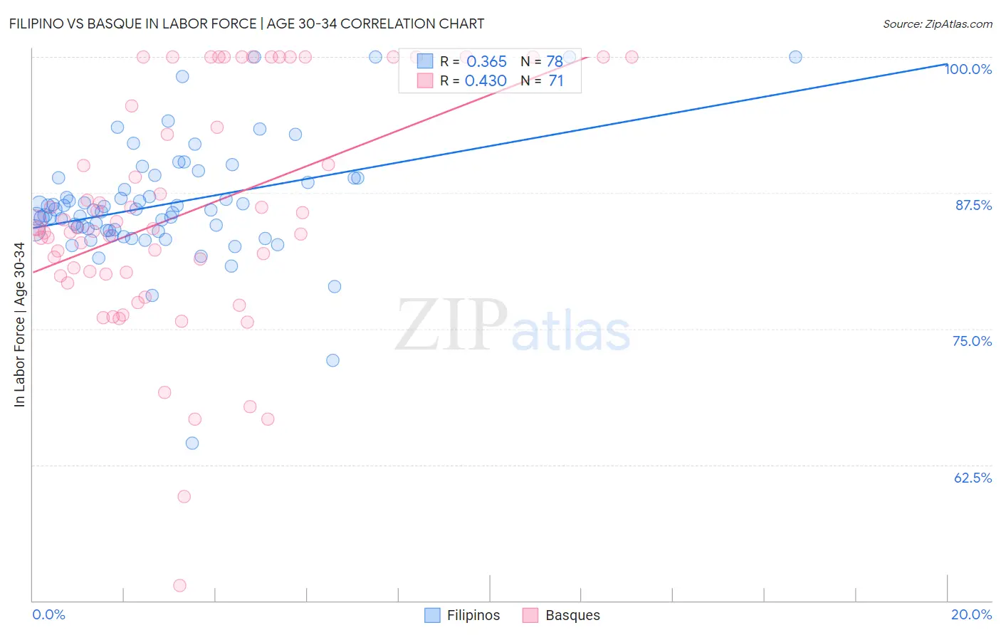 Filipino vs Basque In Labor Force | Age 30-34