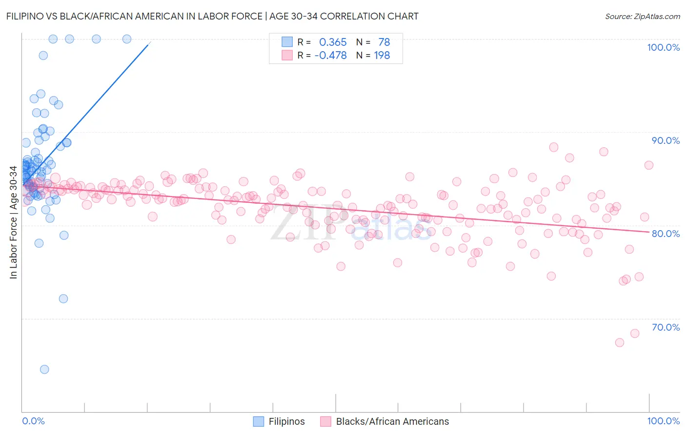 Filipino vs Black/African American In Labor Force | Age 30-34