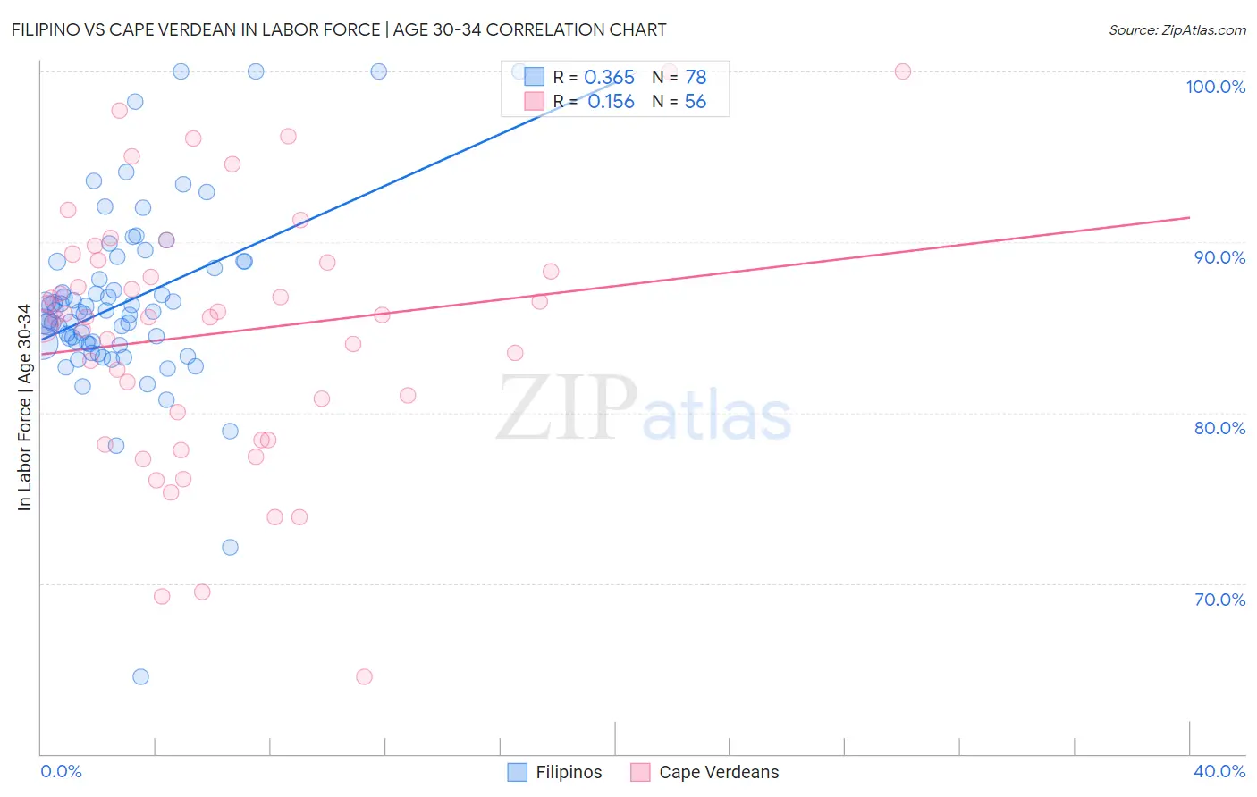 Filipino vs Cape Verdean In Labor Force | Age 30-34