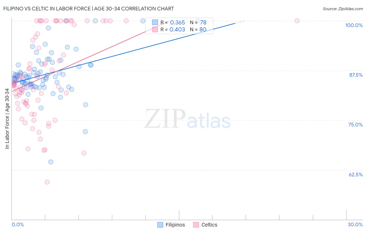 Filipino vs Celtic In Labor Force | Age 30-34