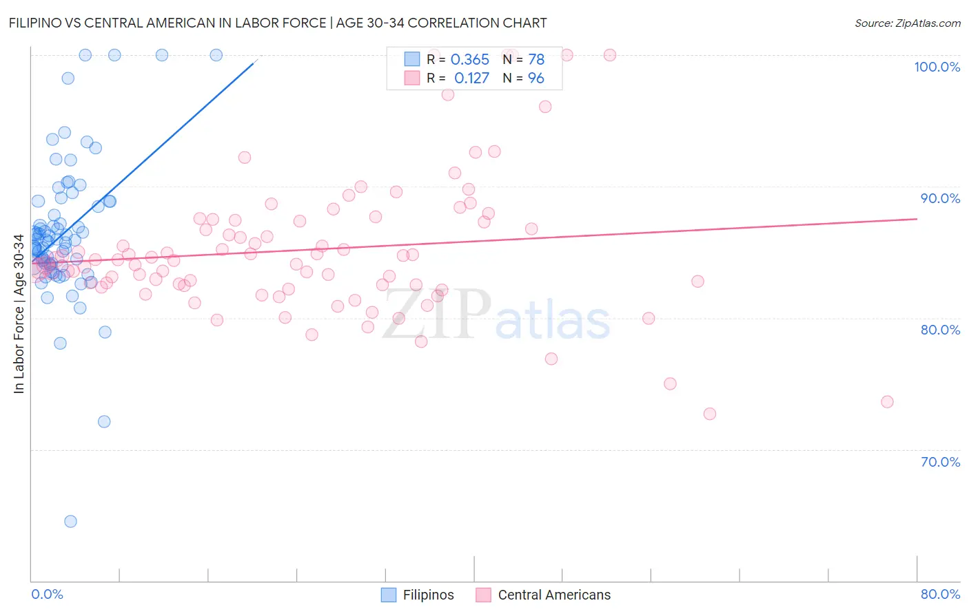 Filipino vs Central American In Labor Force | Age 30-34