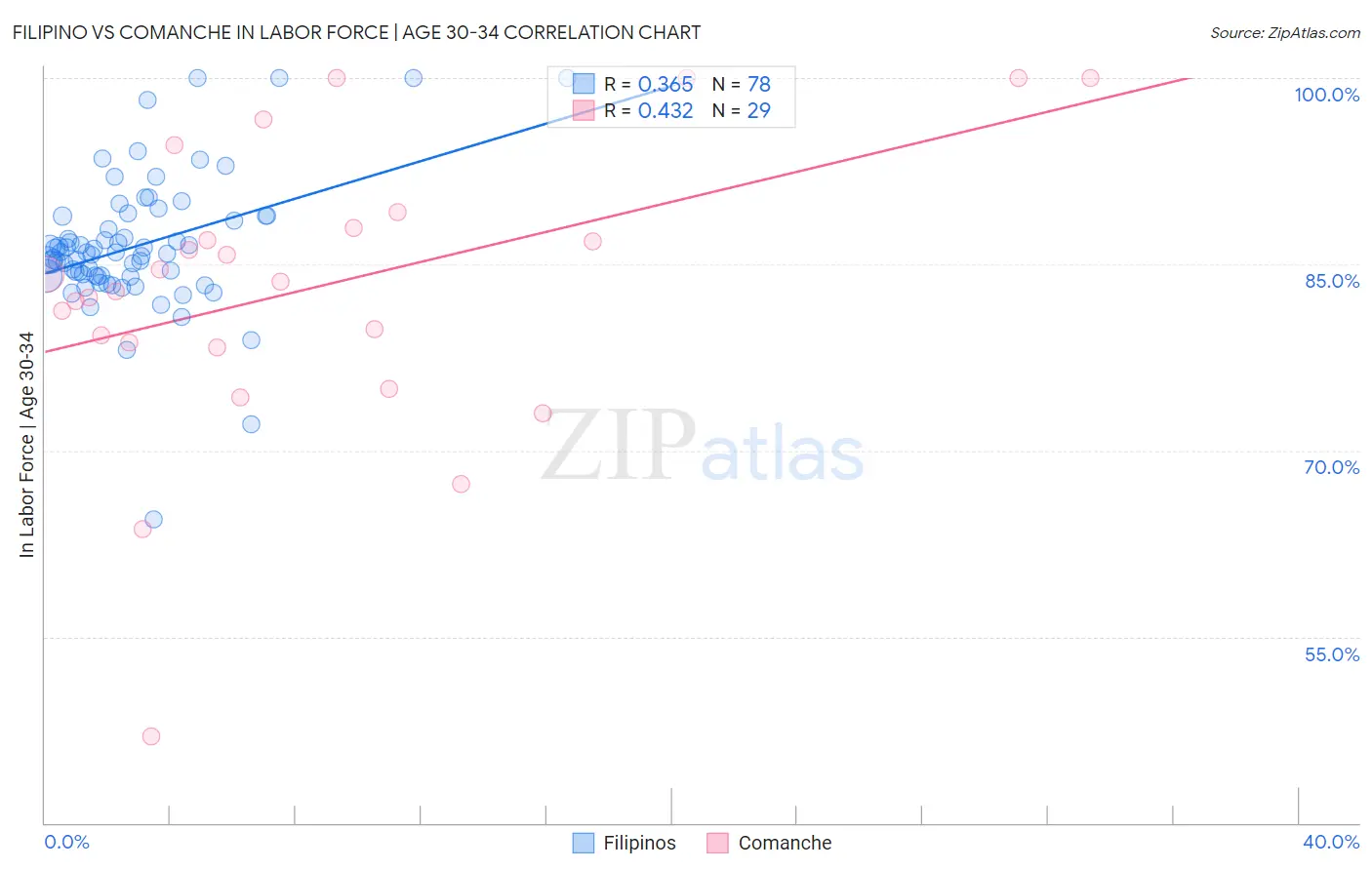 Filipino vs Comanche In Labor Force | Age 30-34