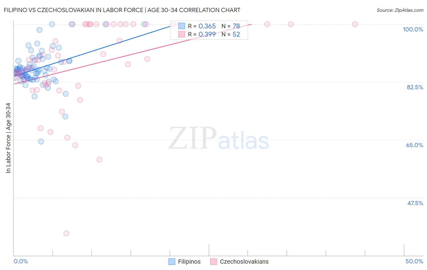 Filipino vs Czechoslovakian In Labor Force | Age 30-34