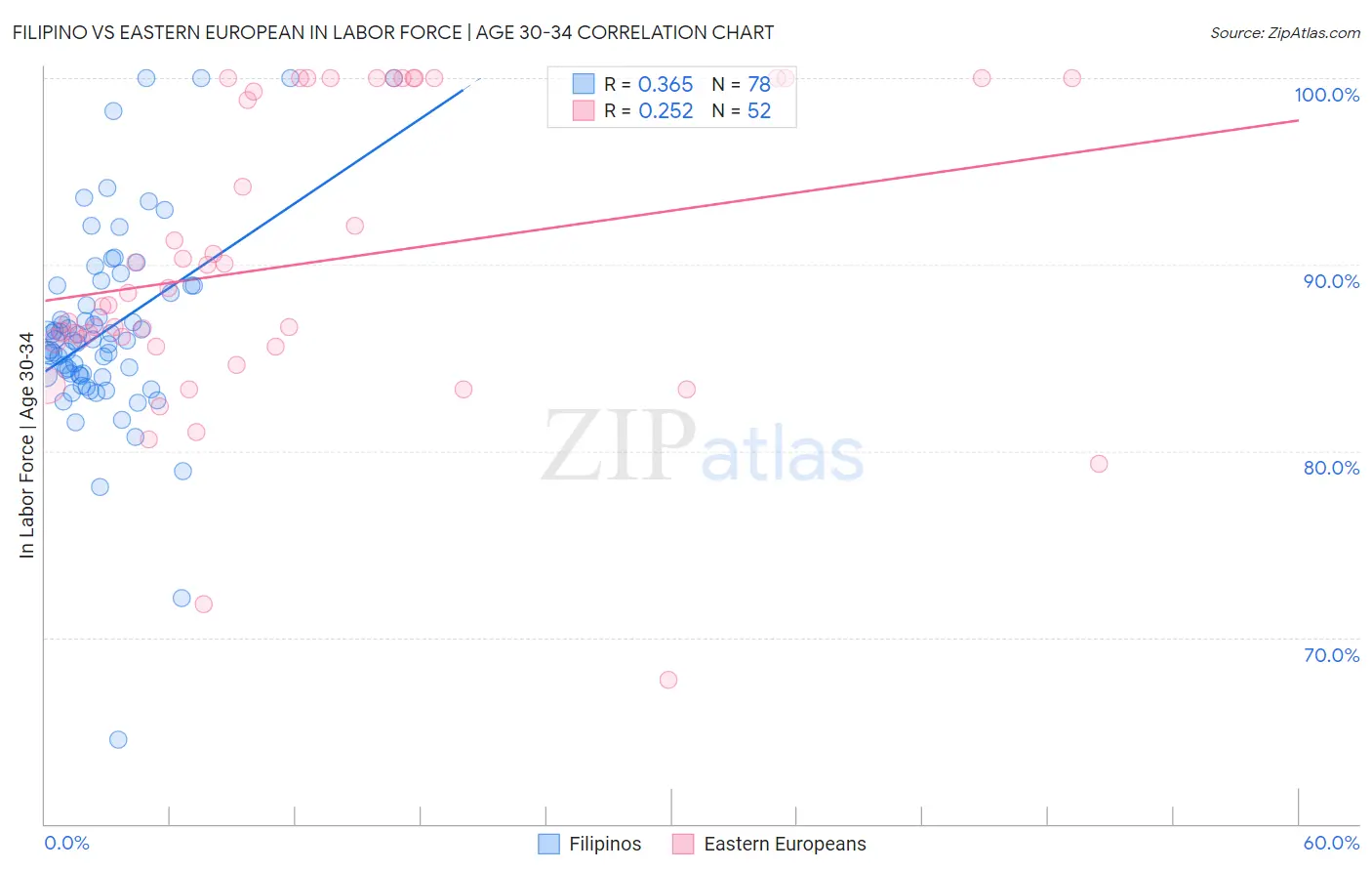 Filipino vs Eastern European In Labor Force | Age 30-34