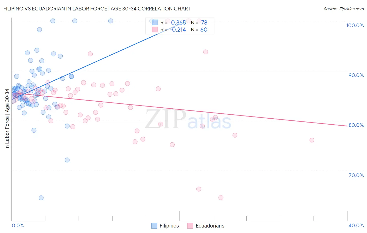 Filipino vs Ecuadorian In Labor Force | Age 30-34